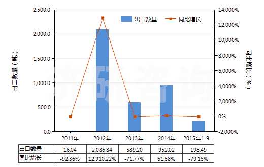 2011-2015年9月中國甲基二乙醇胺(HS29221940)出口量及增速統(tǒng)計(jì) 2011-2015年9月中國甲基二乙醇胺(HS29221940)出口量及增速統(tǒng)計(jì)